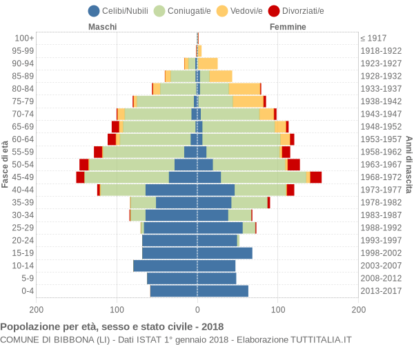 Grafico Popolazione per età, sesso e stato civile Comune di Bibbona (LI)