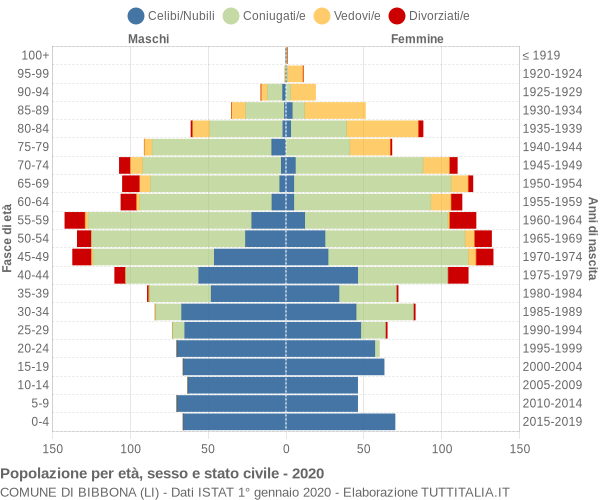 Grafico Popolazione per età, sesso e stato civile Comune di Bibbona (LI)