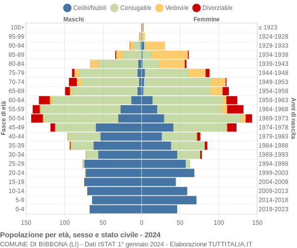 Grafico Popolazione per età, sesso e stato civile Comune di Bibbona (LI)