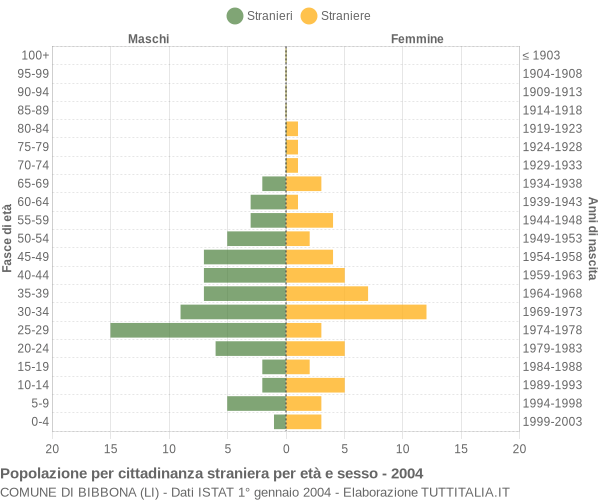 Grafico cittadini stranieri - Bibbona 2004
