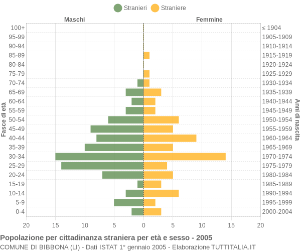 Grafico cittadini stranieri - Bibbona 2005