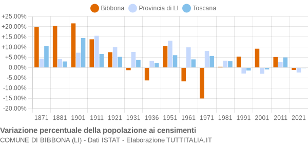 Grafico variazione percentuale della popolazione Comune di Bibbona (LI)