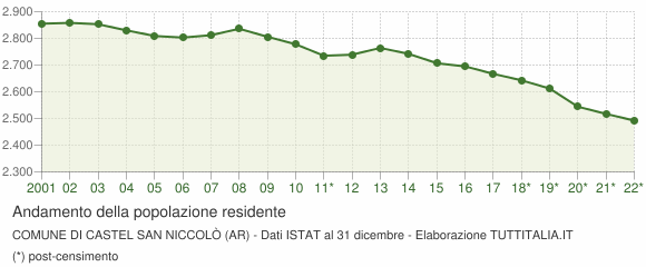 Andamento popolazione Comune di Castel San Niccolò (AR)