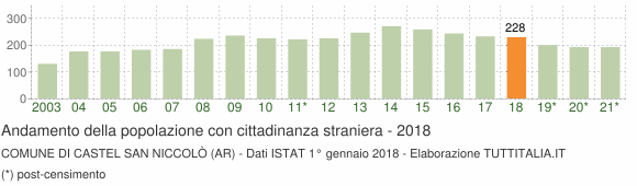 Grafico andamento popolazione stranieri Comune di Castel San Niccolò (AR)