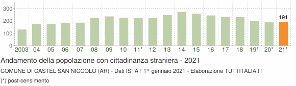 Grafico andamento popolazione stranieri Comune di Castel San Niccolò (AR)