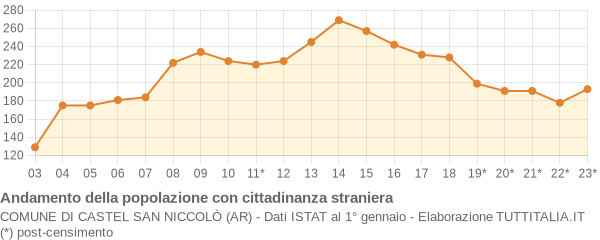 Andamento popolazione stranieri Comune di Castel San Niccolò (AR)