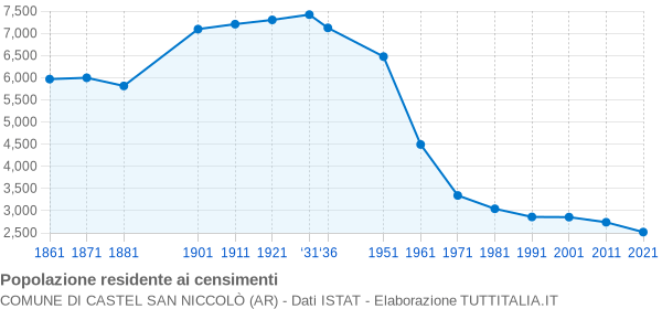 Grafico andamento storico popolazione Comune di Castel San Niccolò (AR)