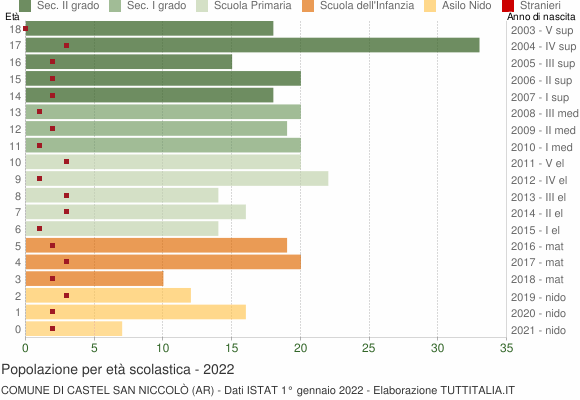 Grafico Popolazione in età scolastica - Castel San Niccolò 2022