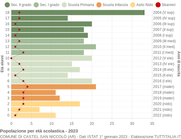 Grafico Popolazione in età scolastica - Castel San Niccolò 2023