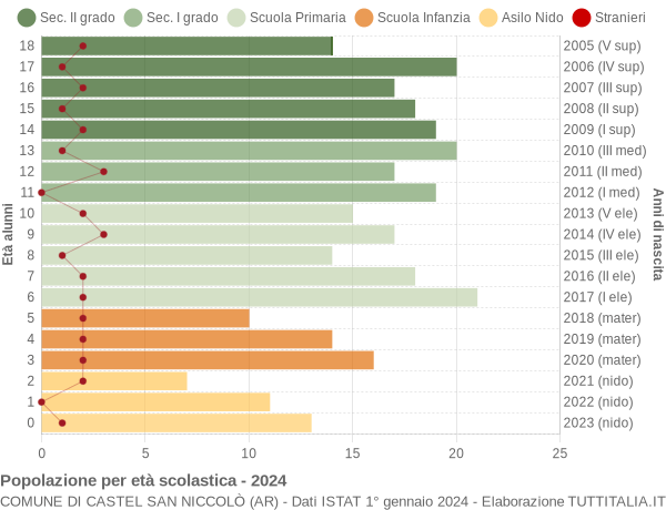 Grafico Popolazione in età scolastica - Castel San Niccolò 2024