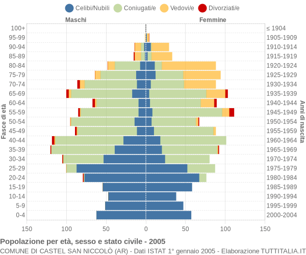 Grafico Popolazione per età, sesso e stato civile Comune di Castel San Niccolò (AR)