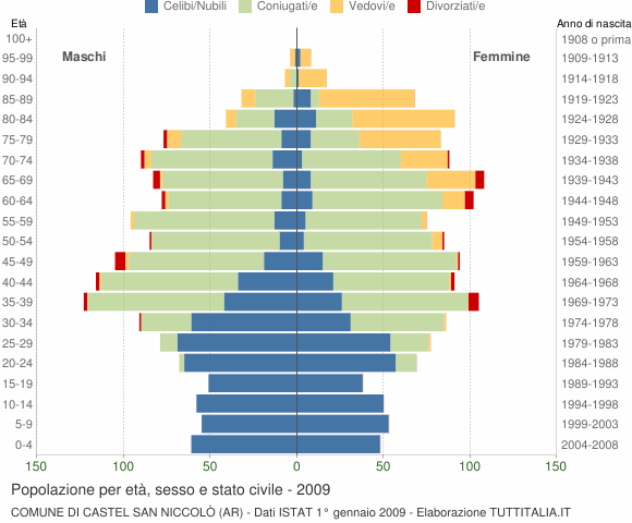Grafico Popolazione per età, sesso e stato civile Comune di Castel San Niccolò (AR)