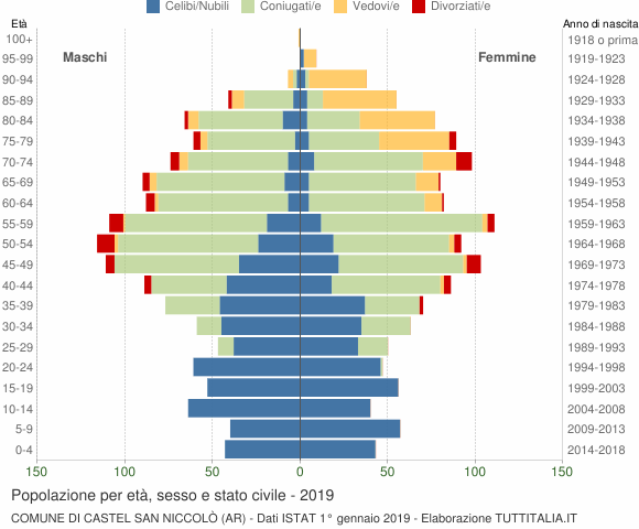 Grafico Popolazione per età, sesso e stato civile Comune di Castel San Niccolò (AR)