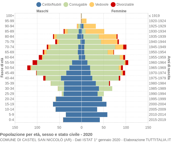 Grafico Popolazione per età, sesso e stato civile Comune di Castel San Niccolò (AR)