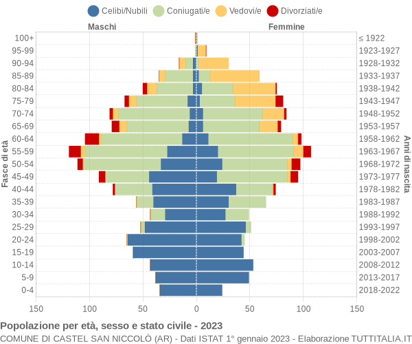 Grafico Popolazione per età, sesso e stato civile Comune di Castel San Niccolò (AR)