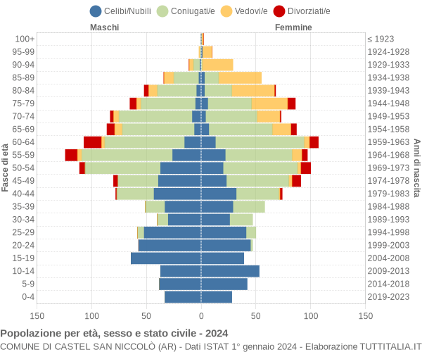 Grafico Popolazione per età, sesso e stato civile Comune di Castel San Niccolò (AR)