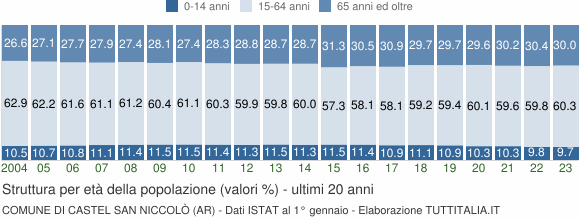 Grafico struttura della popolazione Comune di Castel San Niccolò (AR)