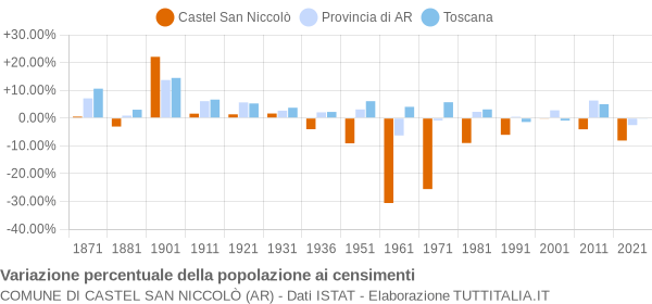 Grafico variazione percentuale della popolazione Comune di Castel San Niccolò (AR)