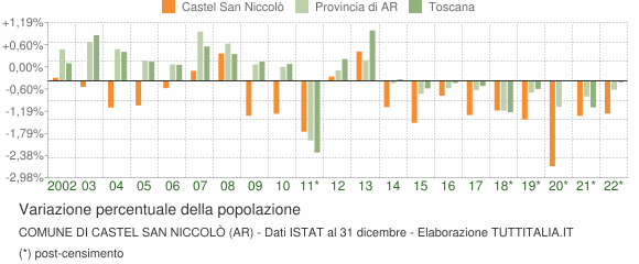 Variazione percentuale della popolazione Comune di Castel San Niccolò (AR)