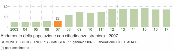 Grafico andamento popolazione stranieri Comune di Cutigliano (PT)