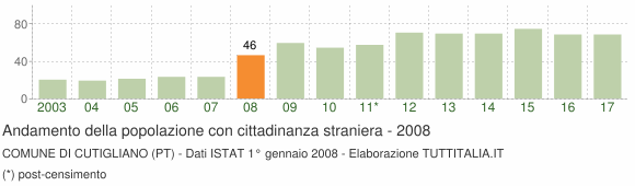 Grafico andamento popolazione stranieri Comune di Cutigliano (PT)