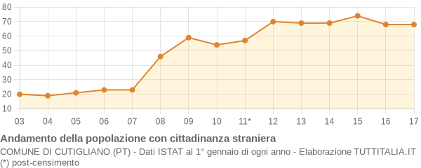 Andamento popolazione stranieri Comune di Cutigliano (PT)