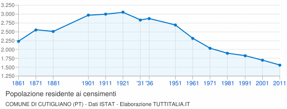 Grafico andamento storico popolazione Comune di Cutigliano (PT)