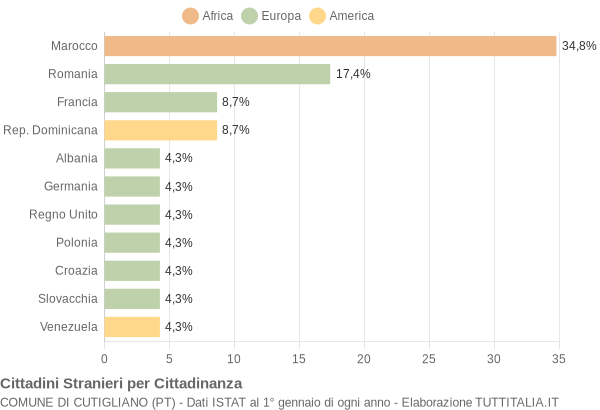 Grafico cittadinanza stranieri - Cutigliano 2006