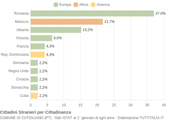 Grafico cittadinanza stranieri - Cutigliano 2008