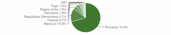 Grafico cittadinanza stranieri - Cutigliano 2010