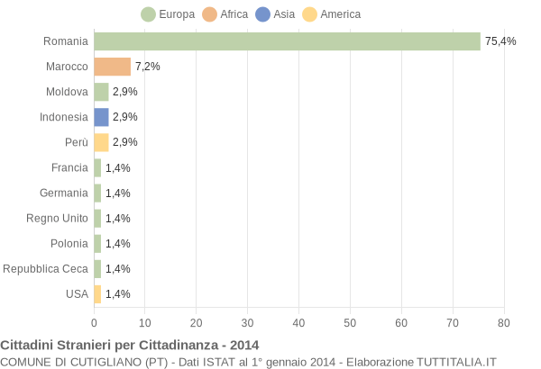 Grafico cittadinanza stranieri - Cutigliano 2014