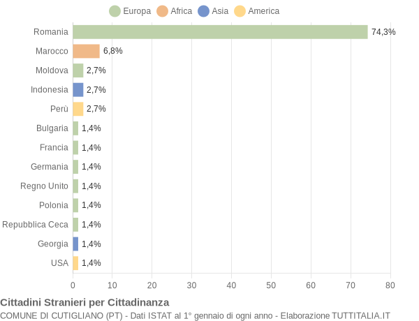 Grafico cittadinanza stranieri - Cutigliano 2015