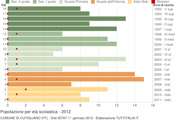 Grafico Popolazione in età scolastica - Cutigliano 2012