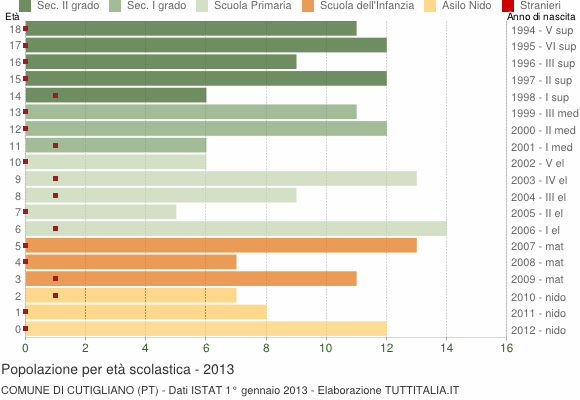Grafico Popolazione in età scolastica - Cutigliano 2013