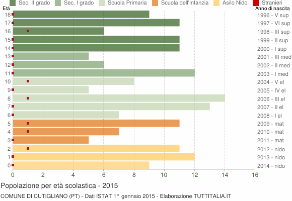 Grafico Popolazione in età scolastica - Cutigliano 2015