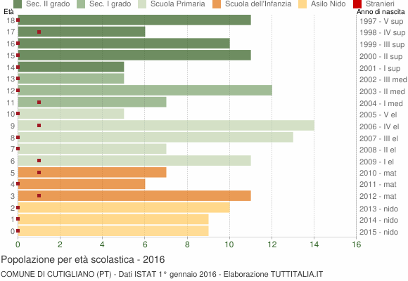 Grafico Popolazione in età scolastica - Cutigliano 2016