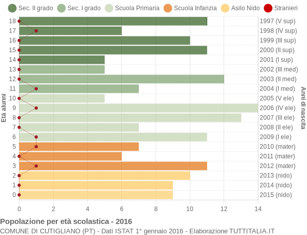 Grafico Popolazione in età scolastica - Cutigliano 2016