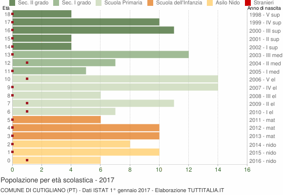 Grafico Popolazione in età scolastica - Cutigliano 2017