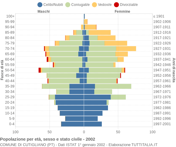 Grafico Popolazione per età, sesso e stato civile Comune di Cutigliano (PT)