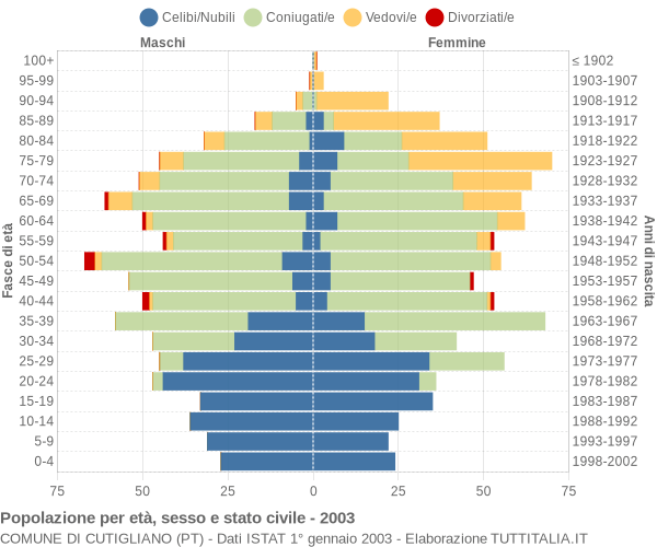 Grafico Popolazione per età, sesso e stato civile Comune di Cutigliano (PT)