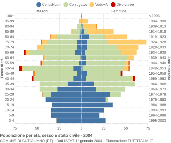 Grafico Popolazione per età, sesso e stato civile Comune di Cutigliano (PT)