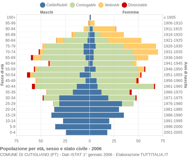 Grafico Popolazione per età, sesso e stato civile Comune di Cutigliano (PT)