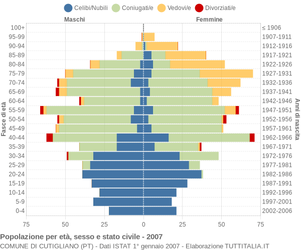 Grafico Popolazione per età, sesso e stato civile Comune di Cutigliano (PT)