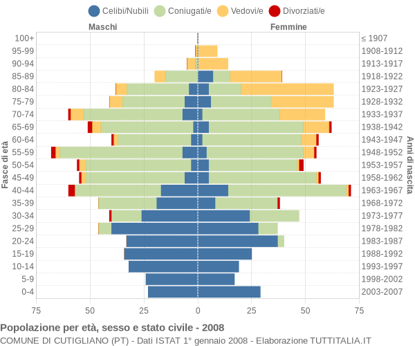 Grafico Popolazione per età, sesso e stato civile Comune di Cutigliano (PT)