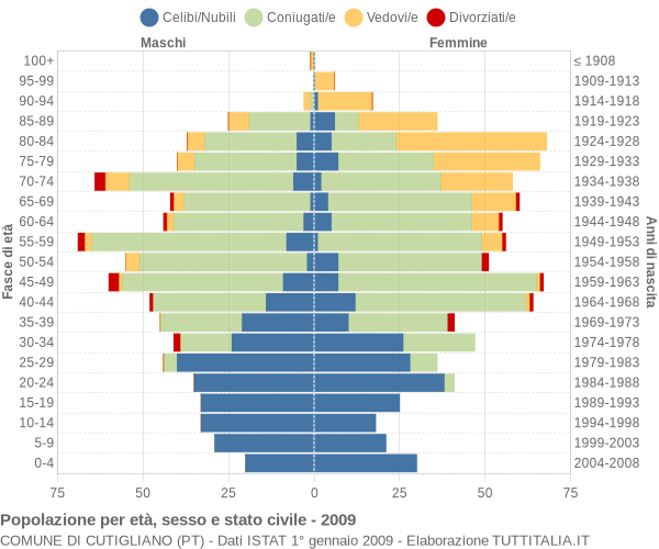 Grafico Popolazione per età, sesso e stato civile Comune di Cutigliano (PT)