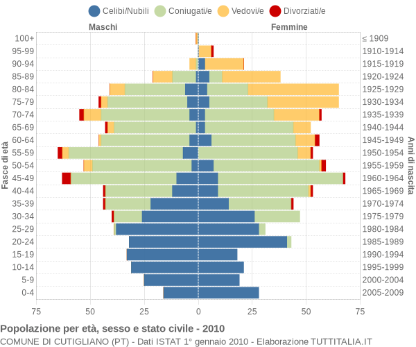 Grafico Popolazione per età, sesso e stato civile Comune di Cutigliano (PT)