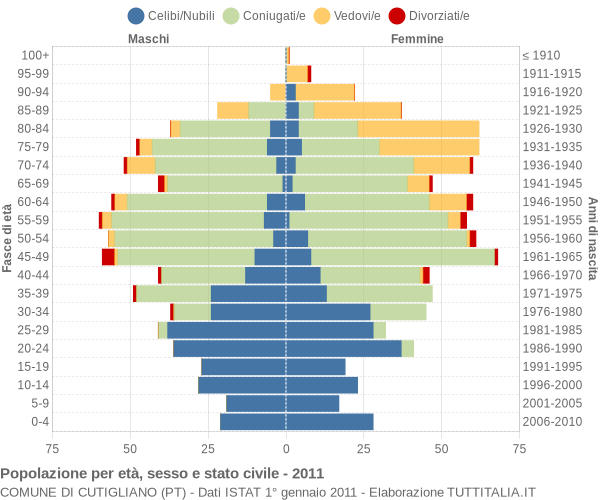 Grafico Popolazione per età, sesso e stato civile Comune di Cutigliano (PT)