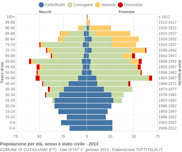 Grafico Popolazione per età, sesso e stato civile Comune di Cutigliano (PT)