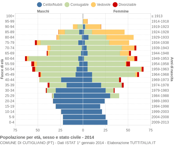 Grafico Popolazione per età, sesso e stato civile Comune di Cutigliano (PT)