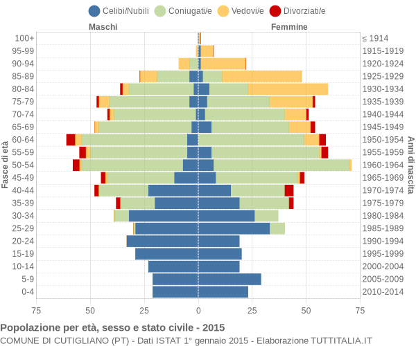 Grafico Popolazione per età, sesso e stato civile Comune di Cutigliano (PT)